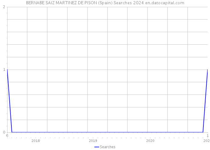 BERNABE SAIZ MARTINEZ DE PISON (Spain) Searches 2024 