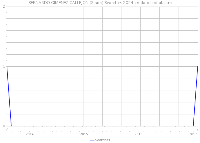 BERNARDO GIMENEZ CALLEJON (Spain) Searches 2024 