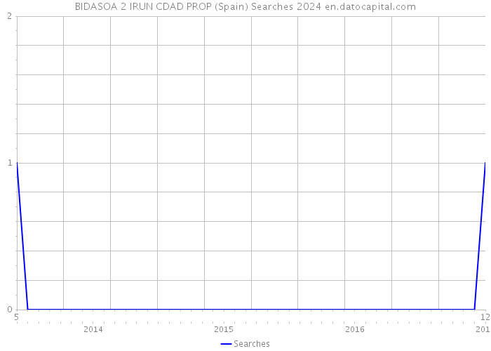 BIDASOA 2 IRUN CDAD PROP (Spain) Searches 2024 