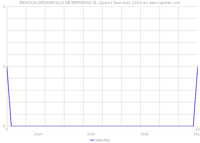 BIDASOA DESARROLLO DE EMPRESAS SL (Spain) Searches 2024 