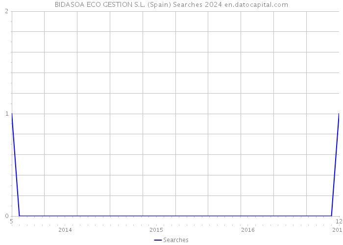 BIDASOA ECO GESTION S.L. (Spain) Searches 2024 