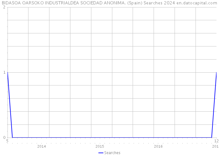 BIDASOA OARSOKO INDUSTRIALDEA SOCIEDAD ANONIMA. (Spain) Searches 2024 