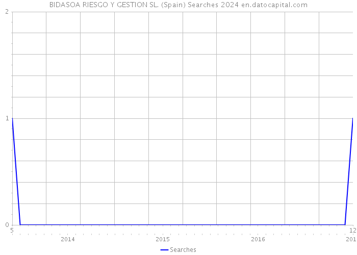 BIDASOA RIESGO Y GESTION SL. (Spain) Searches 2024 