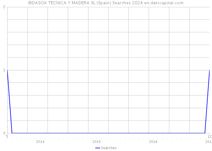 BIDASOA TECNICA Y MADERA SL (Spain) Searches 2024 