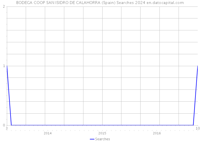 BODEGA COOP SAN ISIDRO DE CALAHORRA (Spain) Searches 2024 