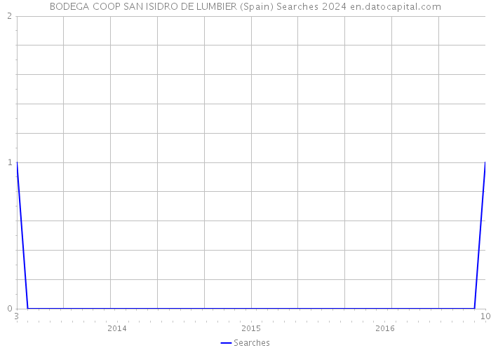 BODEGA COOP SAN ISIDRO DE LUMBIER (Spain) Searches 2024 