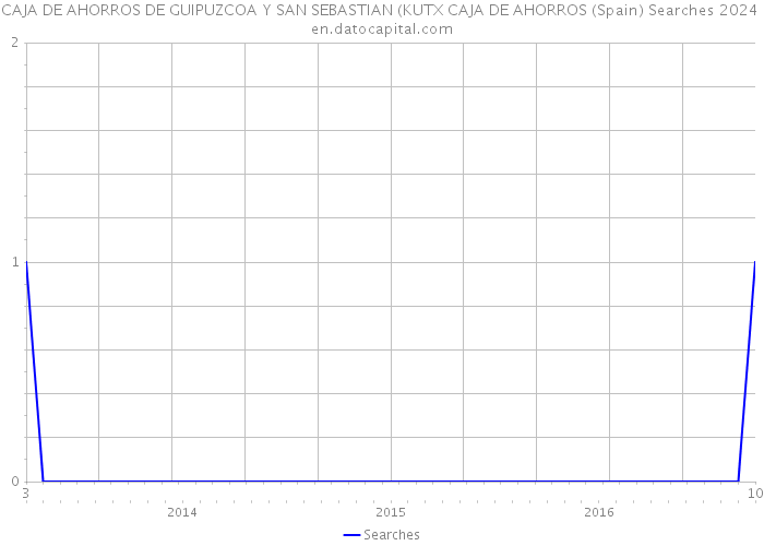 CAJA DE AHORROS DE GUIPUZCOA Y SAN SEBASTIAN (KUTX CAJA DE AHORROS (Spain) Searches 2024 