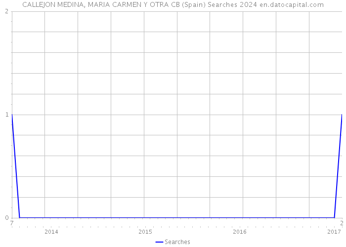 CALLEJON MEDINA, MARIA CARMEN Y OTRA CB (Spain) Searches 2024 