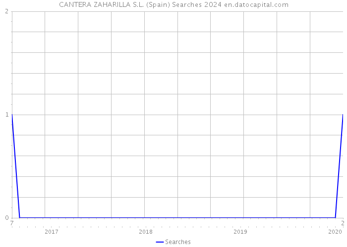 CANTERA ZAHARILLA S.L. (Spain) Searches 2024 