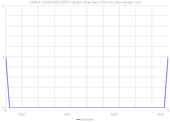 CARLA GONZALEZ JUSTO (Spain) Searches 2024 