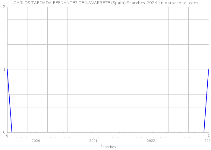 CARLOS TABOADA FERNANDEZ DE NAVARRETE (Spain) Searches 2024 
