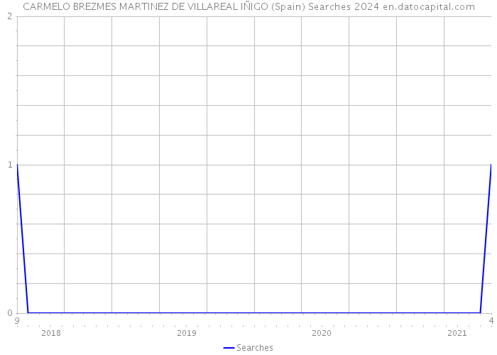CARMELO BREZMES MARTINEZ DE VILLAREAL IÑIGO (Spain) Searches 2024 