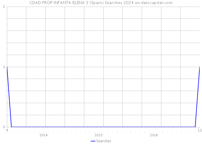 CDAD PROP INFANTA ELENA 3 (Spain) Searches 2024 