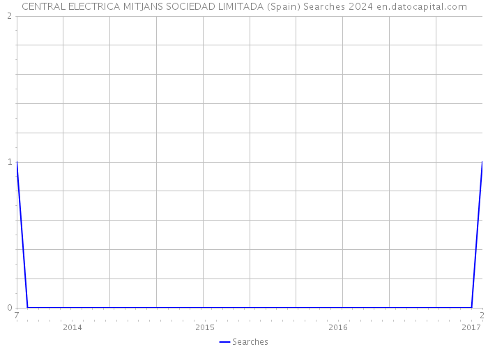 CENTRAL ELECTRICA MITJANS SOCIEDAD LIMITADA (Spain) Searches 2024 