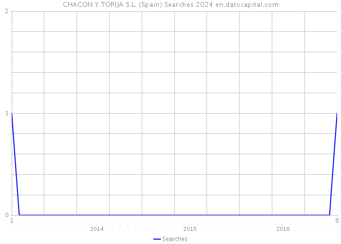 CHACON Y TORIJA S.L. (Spain) Searches 2024 