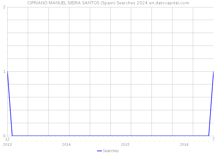 CIPRIANO MANUEL SIEIRA SANTOS (Spain) Searches 2024 