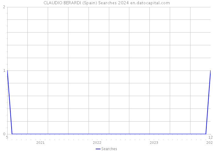 CLAUDIO BERARDI (Spain) Searches 2024 