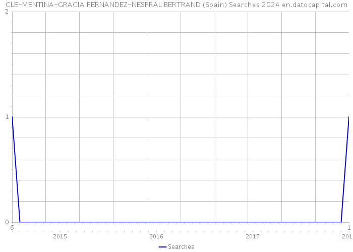 CLE-MENTINA-GRACIA FERNANDEZ-NESPRAL BERTRAND (Spain) Searches 2024 