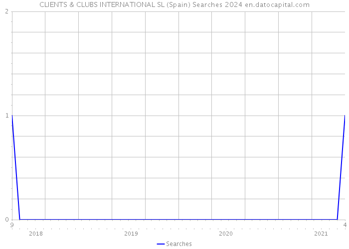 CLIENTS & CLUBS INTERNATIONAL SL (Spain) Searches 2024 