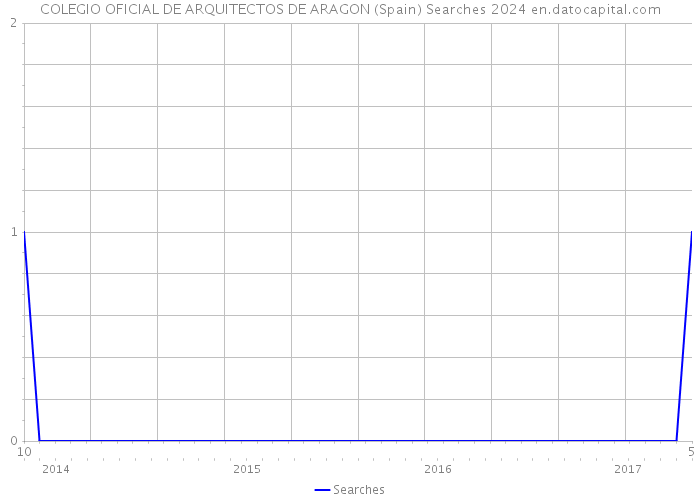 COLEGIO OFICIAL DE ARQUITECTOS DE ARAGON (Spain) Searches 2024 