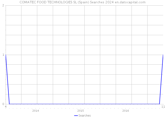 COMATEC FOOD TECHNOLOGIES SL (Spain) Searches 2024 