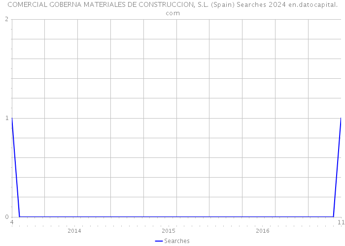 COMERCIAL GOBERNA MATERIALES DE CONSTRUCCION, S.L. (Spain) Searches 2024 