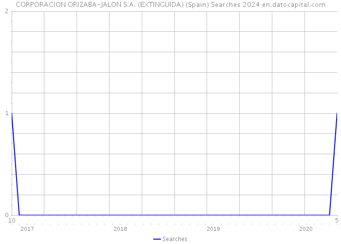 CORPORACION ORIZABA-JALON S.A. (EXTINGUIDA) (Spain) Searches 2024 