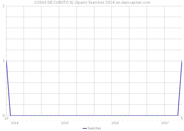 COSAS DE CUENTO SL (Spain) Searches 2024 