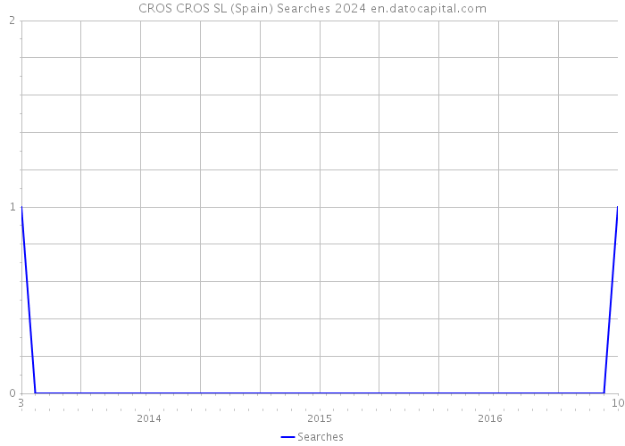 CROS CROS SL (Spain) Searches 2024 