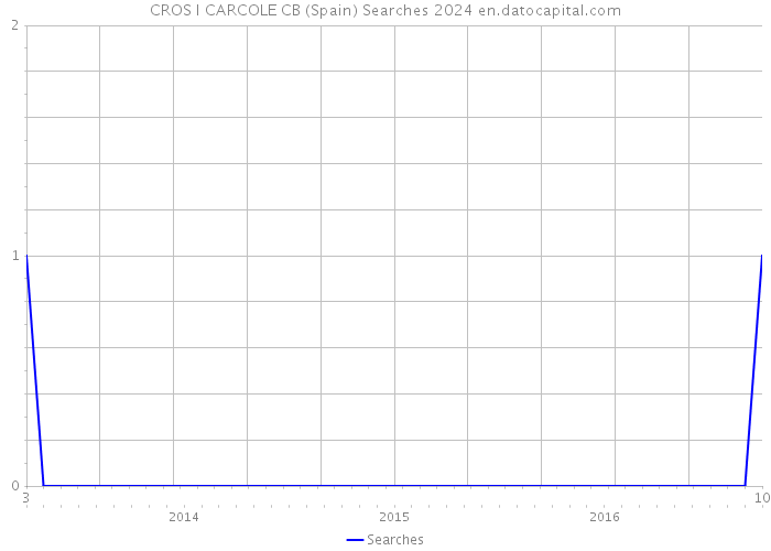 CROS I CARCOLE CB (Spain) Searches 2024 