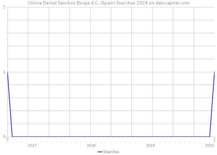 Clinica Dental Sanchez Escaja S.C. (Spain) Searches 2024 