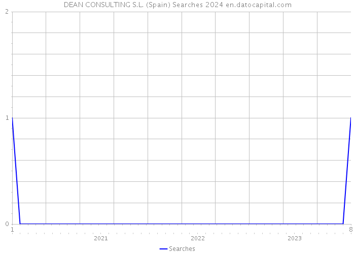 DEAN CONSULTING S.L. (Spain) Searches 2024 