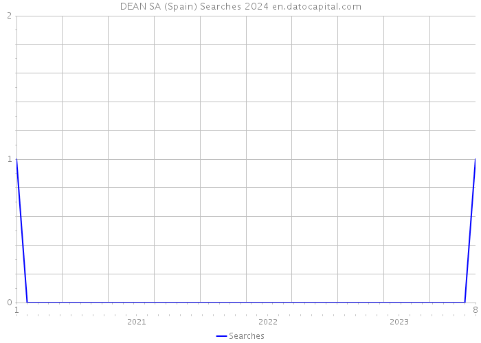DEAN SA (Spain) Searches 2024 