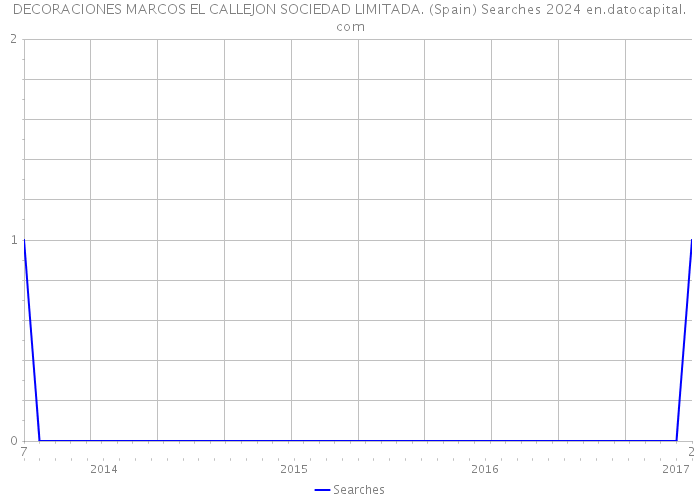 DECORACIONES MARCOS EL CALLEJON SOCIEDAD LIMITADA. (Spain) Searches 2024 