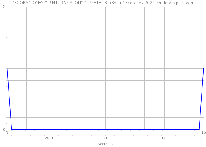 DECORACIONES Y PINTURAS ALONSO-PRETEL SL (Spain) Searches 2024 