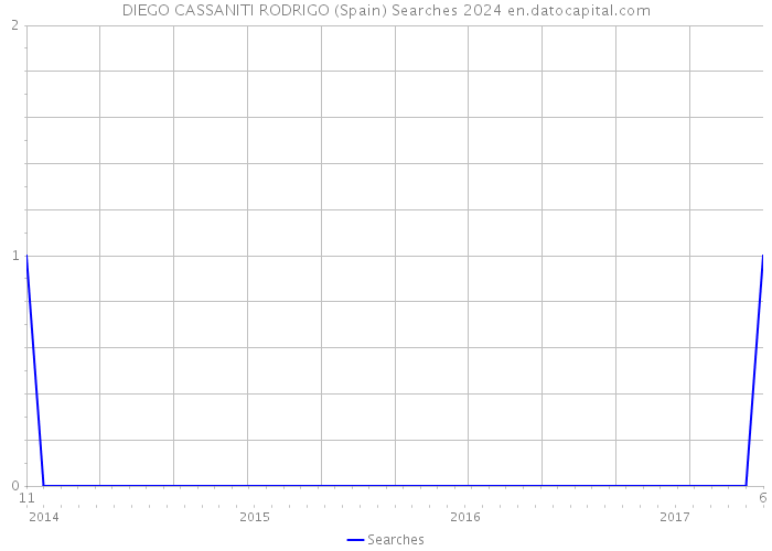 DIEGO CASSANITI RODRIGO (Spain) Searches 2024 