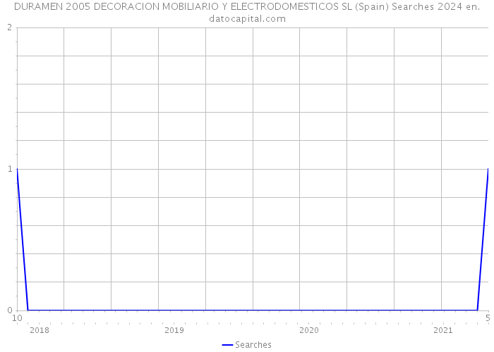 DURAMEN 2005 DECORACION MOBILIARIO Y ELECTRODOMESTICOS SL (Spain) Searches 2024 