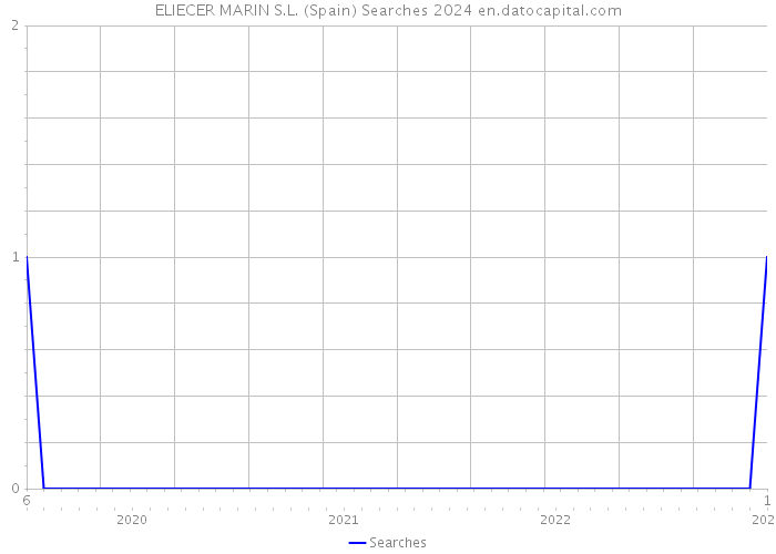 ELIECER MARIN S.L. (Spain) Searches 2024 