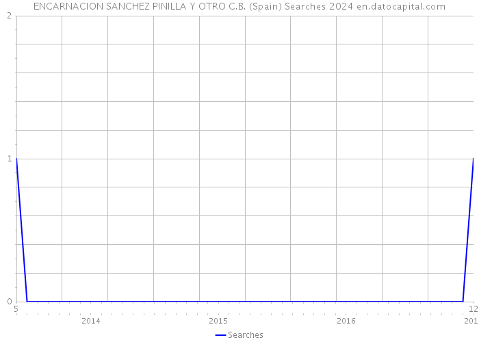 ENCARNACION SANCHEZ PINILLA Y OTRO C.B. (Spain) Searches 2024 