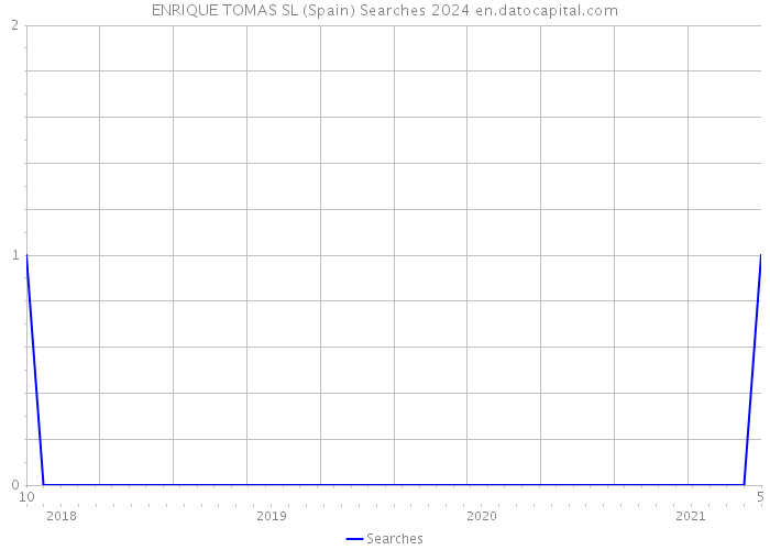 ENRIQUE TOMAS SL (Spain) Searches 2024 