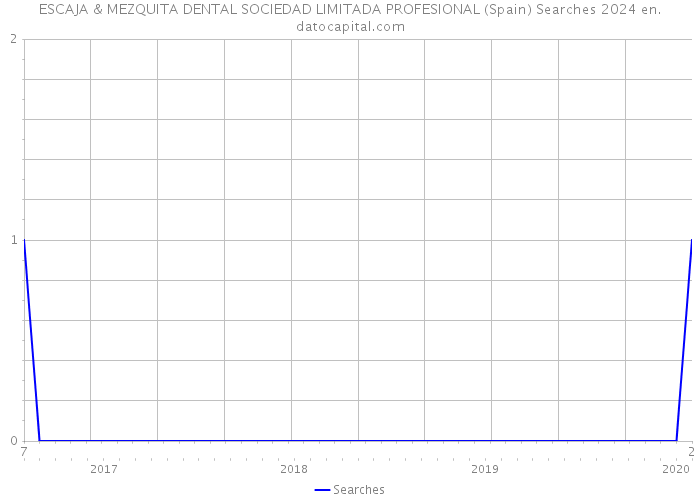 ESCAJA & MEZQUITA DENTAL SOCIEDAD LIMITADA PROFESIONAL (Spain) Searches 2024 