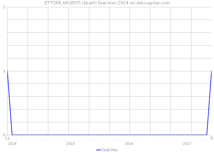 ETTORE ARGENTI (Spain) Searches 2024 
