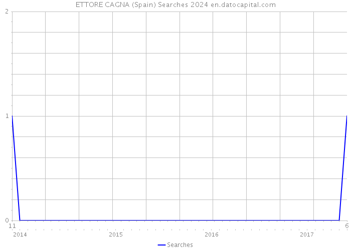 ETTORE CAGNA (Spain) Searches 2024 