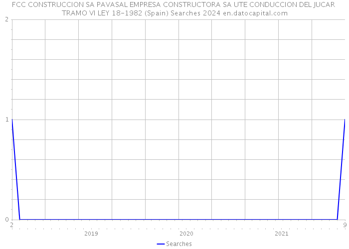 FCC CONSTRUCCION SA PAVASAL EMPRESA CONSTRUCTORA SA UTE CONDUCCION DEL JUCAR TRAMO VI LEY 18-1982 (Spain) Searches 2024 