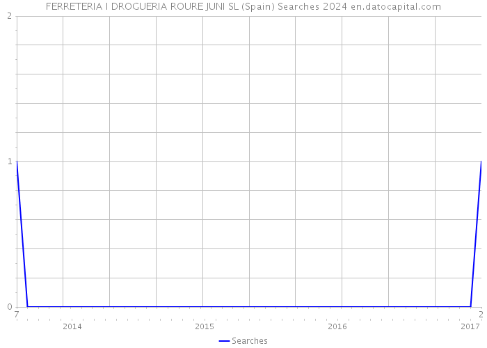 FERRETERIA I DROGUERIA ROURE JUNI SL (Spain) Searches 2024 