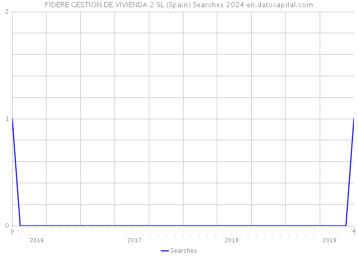 FIDERE GESTION DE VIVIENDA 2 SL (Spain) Searches 2024 