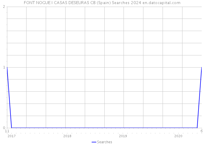 FONT NOGUE I CASAS DESEURAS CB (Spain) Searches 2024 