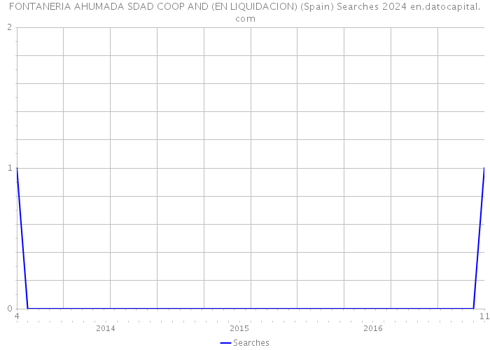 FONTANERIA AHUMADA SDAD COOP AND (EN LIQUIDACION) (Spain) Searches 2024 