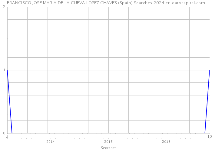 FRANCISCO JOSE MARIA DE LA CUEVA LOPEZ CHAVES (Spain) Searches 2024 