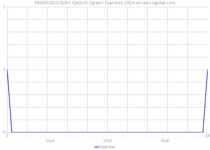 FRANCISCO SUAY OJALVO (Spain) Searches 2024 